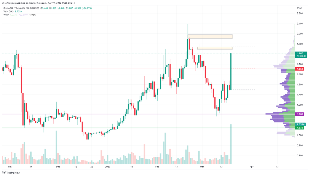 WiseAnalyze's tweet image. Coinbase delisting $OMG and its pumping. What are the news? 

By the way, price already hit one OB from 1H tf. So this chart is not for buying! Next one at 1.95-1.99 possible, but buying that coin worth only on pullback at least to 1.66

#OMG #OmiseGo