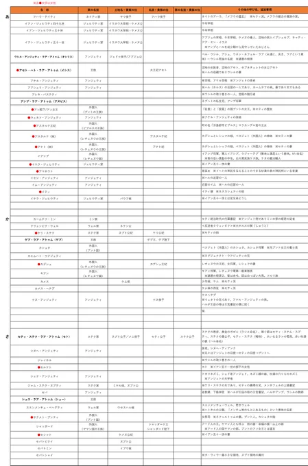 王の眼を読んでる最中、これから読む予定、読み終わって読み返すエネアドの民!
キャラの呼び名多すぎ問題を解決する為にキャラ一覧をざっくり作りました!💪印刷するなり保存して『こいつ誰?』の時に是非利用して下さい!🔴が女性です。横列が名、家名、土地名+位、名+位、家名+位、あとその他! 