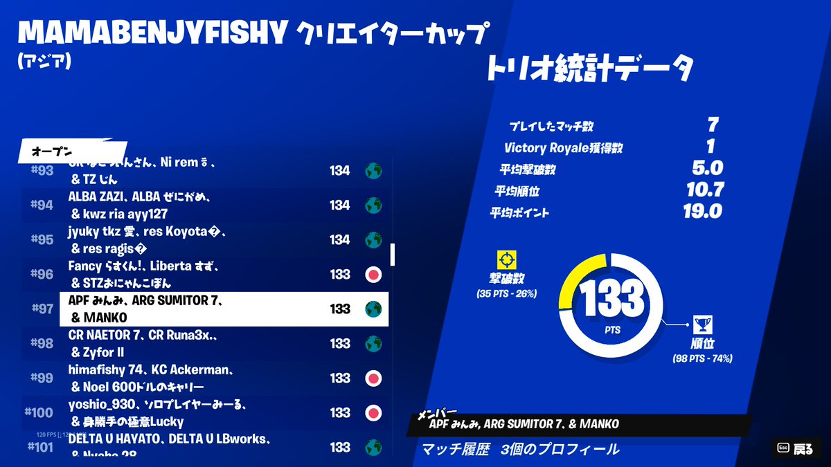 ARG__FN's tweet photo. ～～実績報告～～
MamaBenjyFishy Creator Cup Session 1

#97 @tzuyufn_

実績報告が遅くなり申し訳ございませんでした🙇‍♂️
出場された皆さんお疲れさまでした🙇‍♂️
次回の大会でのご活躍も期待と応援しています🦔 https://t.co/ufCAx7PPcP