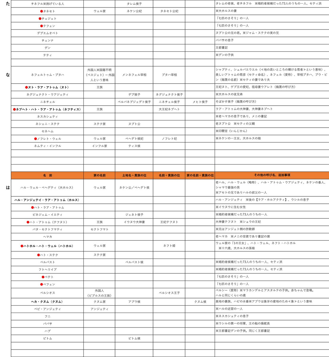 王の眼を読んでる最中、これから読む予定、読み終わって読み返すエネアドの民!
キャラの呼び名多すぎ問題を解決する為にキャラ一覧をざっくり作りました!💪印刷するなり保存して『こいつ誰?』の時に是非利用して下さい!🔴が女性です。横列が名、家名、土地名+位、名+位、家名+位、あとその他! 