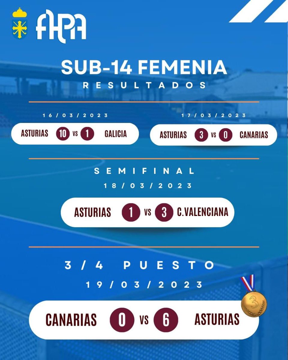 fpa_hockey's tweet photo. 🔷🔶🔷💪🏻🏑 #CampeonatodeEspañaSub14 en #Alcalalareal 
ASTURIAS SUBE AL PODIUM EN AMBAS CATEGORÍAS 

👱🏼‍♀️ MEDALLA 🥉 
🧑🏻 MEDALLA 🥉 
Enhorabuena a jugadorxs y staff!!
@PDMGijon @rgcchockey @LloberuHockey @CODEMAHOCKEY @dxtasturiano @rfe_hockey https://t.co/rMm5Vg4NlH