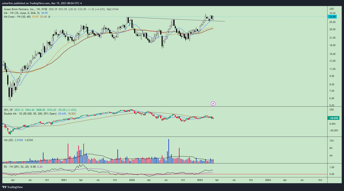 A_Sharifan's tweet photo. Over the past 6 months, many #homebuilding stocks have risen between 50-80%.
Then they all set up a new base near the all-time highs or 52W high.
They have acceptable EPS trend and positive upward RS line.
#grbk #SPX #NASDAQ #NYSE #StockMarket 
@tradingview https://t.co/ixA7AN5aSc