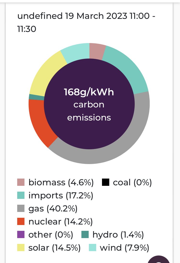 Low carbon intensity at the moment, lots of solar and wind