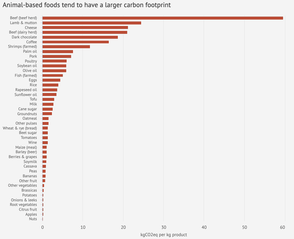 CarbonBrief's tweet photo. Food waste makes up ‘half’ of global food system emissions | @orladwyer_ 

Read here: https://t.co/bOrw7lF04B https://t.co/un7FIy441B