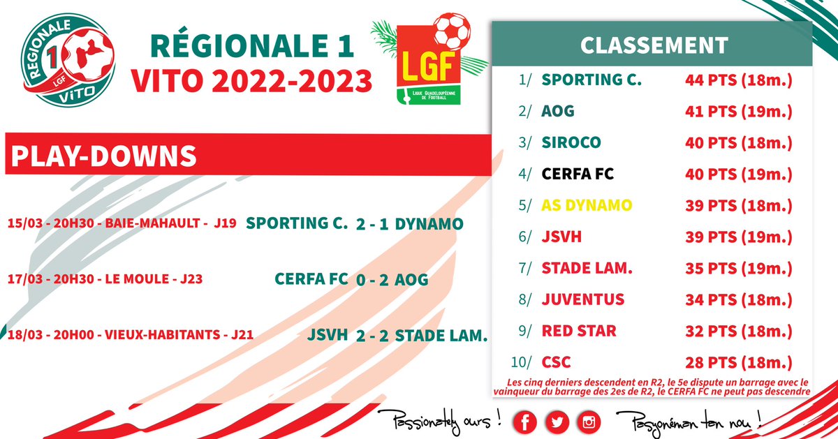 LGF971's tweet image. #Régionale1Vito #PlayDowns 

L'AOG poursuit son sans-faute dans ces play-downs en disposant du Cerfa FC (0-2).

La JSVH et le Stade Lam. se neutralisent (2-2). Les Habissois passent relégables à la différence de buts, la Dynamo est barragiste.

#PasyonémanTanNou
#PassionatelyOurs