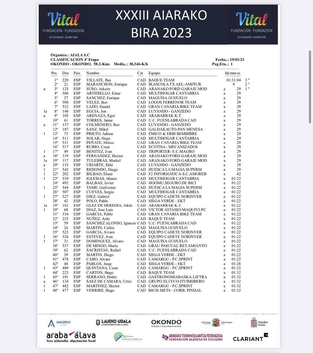 AiarakoBira's tweet photo. Finalizada la 4️⃣ etapa de la #aiarakobira2023 en Okondo. Zorionak!! https://t.co/GqqLHy8n2Q
