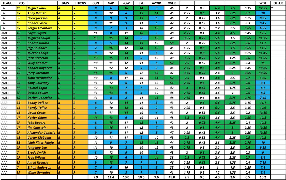 eMLBTwinsPR's tweet image. Given financial constraints, the #eMLB Twins use proprietary data analytics to evaluate players.  #insidebaseball #rocketscience #revolutionary