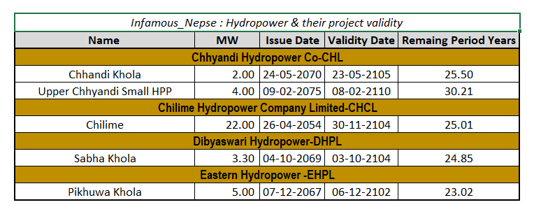 nepse_invest's tweet photo. Hydropower & their project validity-Part-3
#nepal #nepse #hydro #nepseanalysis https://t.co/FPOz24rnOc