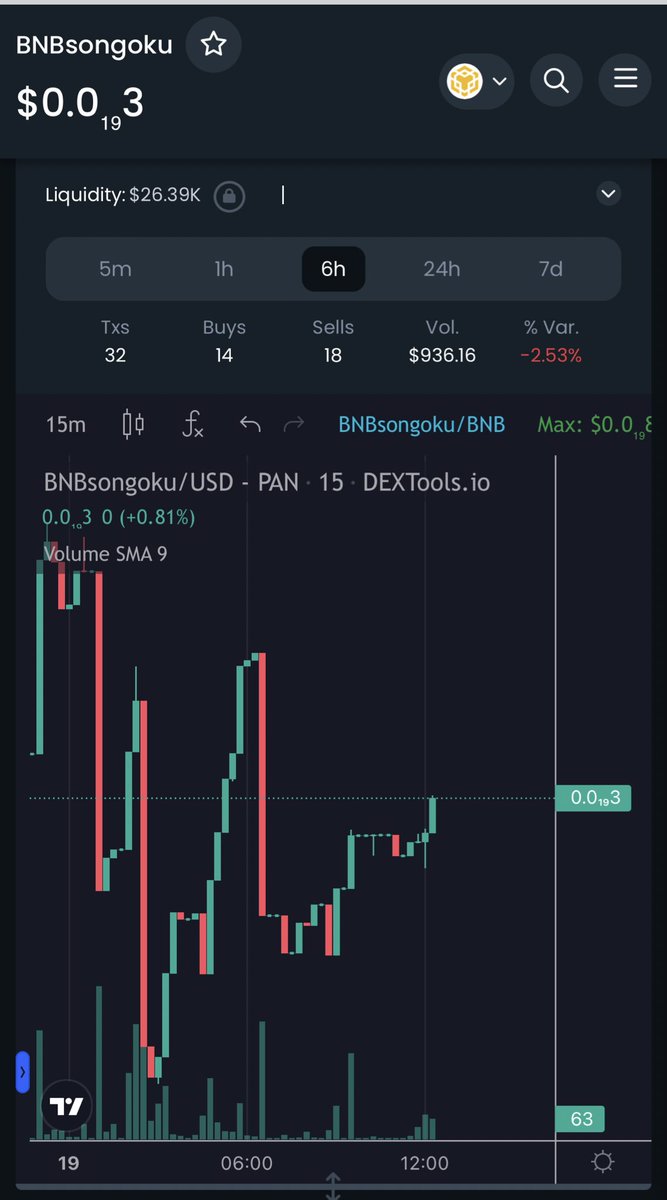 AltGemHunter's tweet photo. Let's take a look at @BNBsongoku, the gem $BNBsongoku 🐅 #BNBSONGOKU is new Shiba inu !!!

CA: 0x8e09ad03472948e1122f48667f5c7071d27cb3c2

🔥4% AUTO token burn on all transactions
🔒Liq Locked
💎 Big Burn at 1000 holders🔥
✅CA Renounced

📈: https://t.co/mLO5MdPVpX

Don’t miss the train !

#BSCGem #BSCGems #100xGem #1000xGems