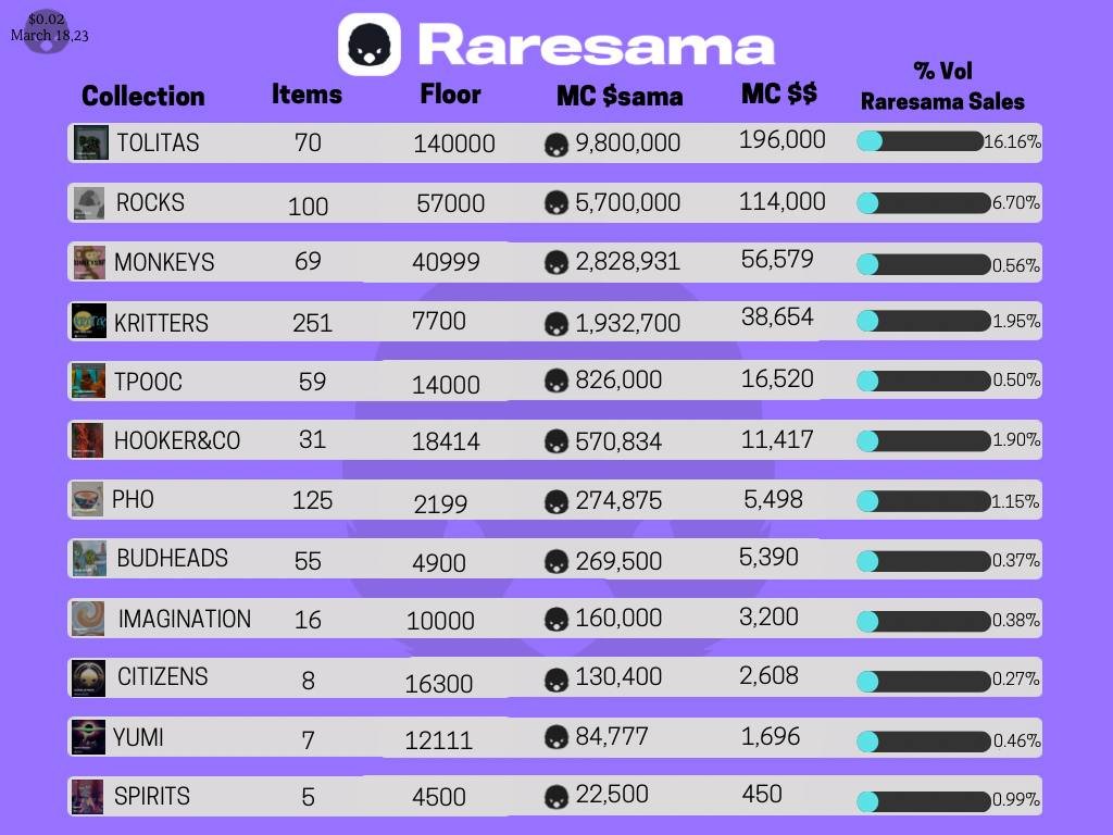tonymo0ntany's tweet image. 13/ So how does TxL compare to other popular community collections on Raresama? 

Until TxL launched Genesys Rocks (1ste meme collection on Raresama) was the undisputed nr 1🥇

Lets take a look at the most popular ones: