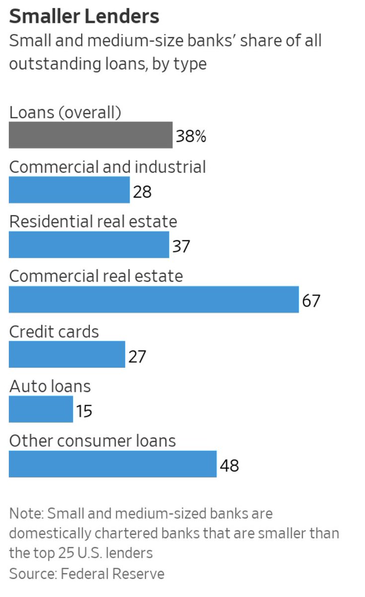 Smaller banks are crucial drivers of credit growth. Banks smaller than the top 25 largest account for around 38% of all outstanding loans: Fed data. They account for 67% of commercial real estate lending. wsj.com/articles/small…