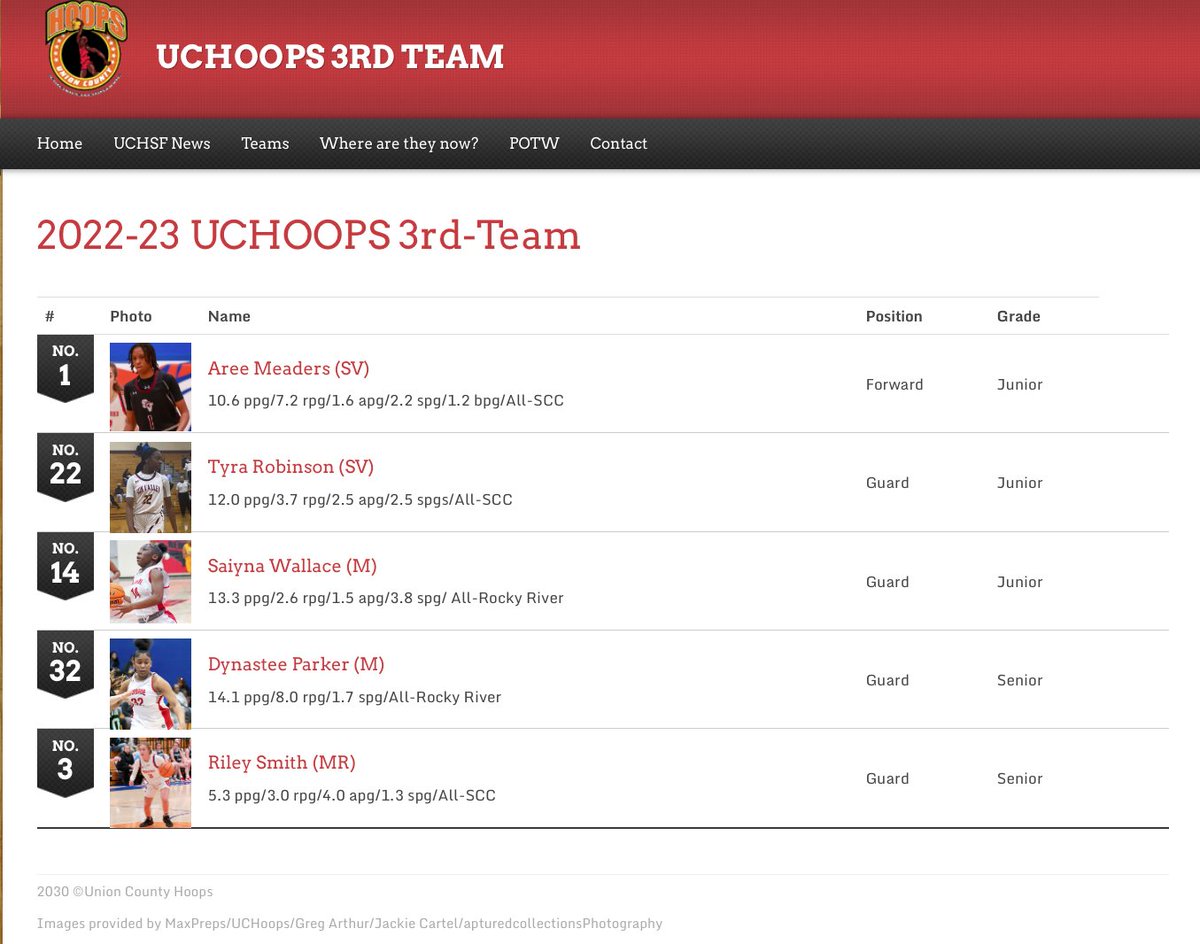 The 2022-23 3rd Team All-UCHoops Girls
<a href="/pwhsgrlsbball/">Parkwood Lady Wolf Pack Bball</a> <a href="/MavsLadyBball/">Marvin Ridge Womens Basketball</a> <a href="/UAathletics/">Union Academy Athletics</a> <a href="/prhs_athletics/">Porter Ridge Athletics</a> <a href="/Suvladyspartans/">SunValleywbb</a> <a href="/areemeaders/">areemeaders</a> <a href="/tyrarobinson_/">𝙏𝙮𝙧𝙖 𝙍𝙤𝙗𝙞𝙣𝙨𝙤𝙣.</a> <a href="/MonroeHSNC/">Monroe High School (NC)</a> <a href="/RileySm99684994/">Riley Smith</a> <a href="/UCPSNC/">Union County Public Schools</a>
UnionCountyHoops.com