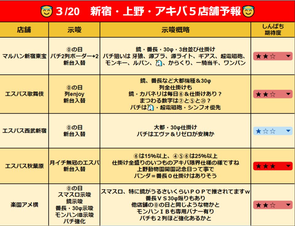 3/21
📈明日の新宿予報🌟
😇付は別途ツイします
【🌟🌟🌟】
📈マルハン 新宿東宝😇
【★★☆】
📈エスパス 新宿 歌舞伎町
📈エスパス 西武新宿駅前
📈エスパス 秋葉原
📈楽園 アメ横
📷各店示唆は画像見てねン👇😇