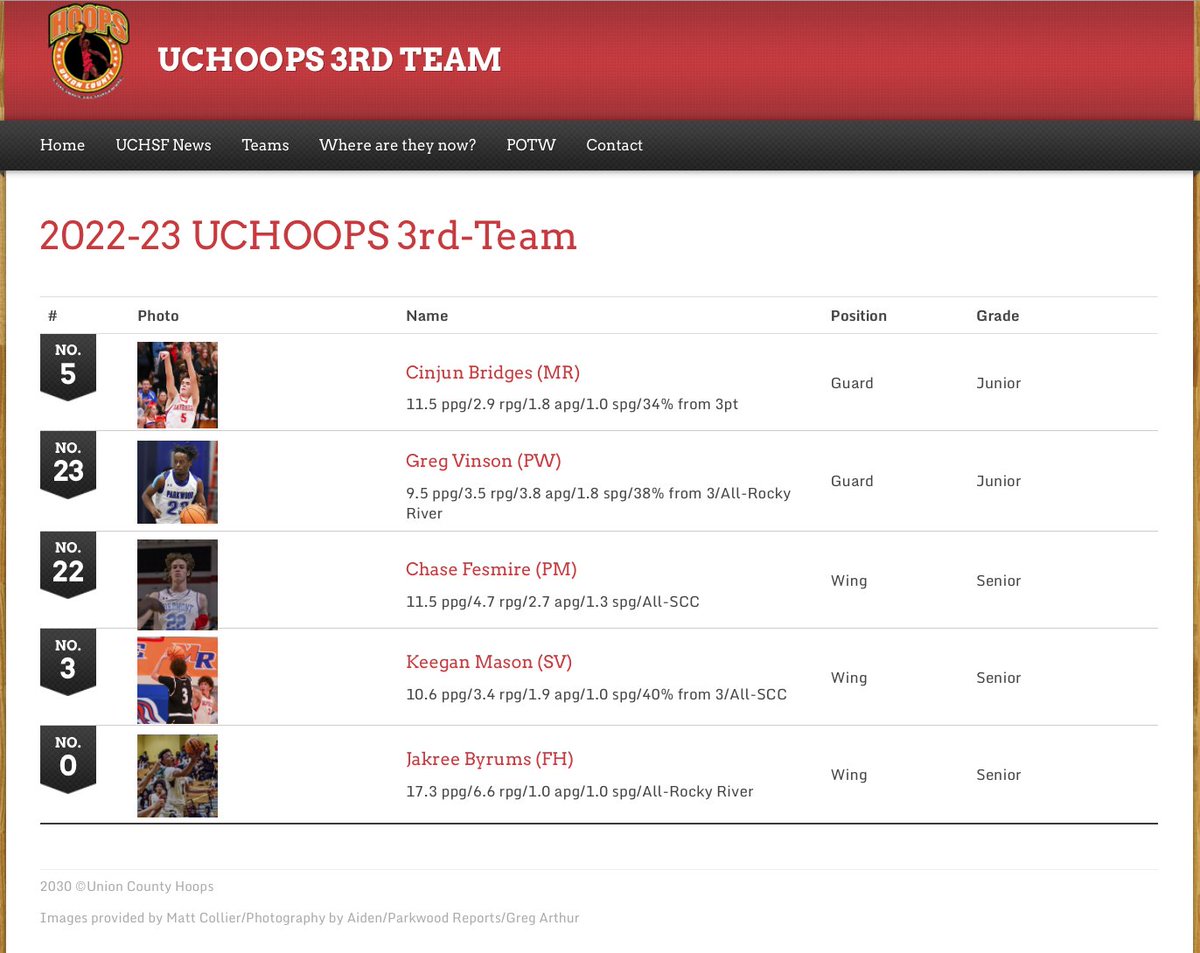 Union County Hoops, Football, Baseball & Softball (@uchoops) on Twitter photo The 2022-23 3rd Team All-UCHoops Boys
<a href="/MRHSMBB/">Coach Haines</a> <a href="/CoachBJensen/">Brett Jensen</a> <a href="/FHHS_Athletics/">FHHS Athletics</a> <a href="/HoopsParkwood/">Parkwood Hoops</a> <a href="/SVBBallCoach/">SVHSAD</a> <a href="/UCPSNC/">Union County Public Schools</a>
UnionCountyHoops.com The 2022-23 3rd Team All-UCHoops Boys
<a href="/MRHSMBB/">Coach Haines</a> <a href="/CoachBJensen/">Brett Jensen</a> <a href="/FHHS_Athletics/">FHHS Athletics</a> <a href="/HoopsParkwood/">Parkwood Hoops</a> <a href="/SVBBallCoach/">SVHSAD</a> <a href="/UCPSNC/">Union County Public Schools</a>
UnionCountyHoops.com