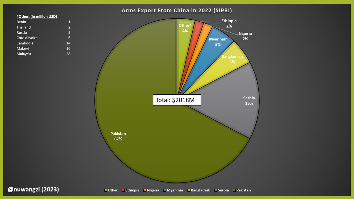 nuwangzi's tweet image. #SIPRI #China

Pakistan is still leading with $1359M (67%) of China&apos;s total arms export in 2022