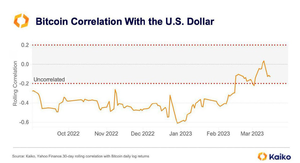 theshivaam's tweet photo. Historically, #Bitcoin has had an inverse correlation with the U.S Dollar. Over the past month, this negative correlation has mostly disappeared amid a wider market rally. https://t.co/yU87aCMvAm