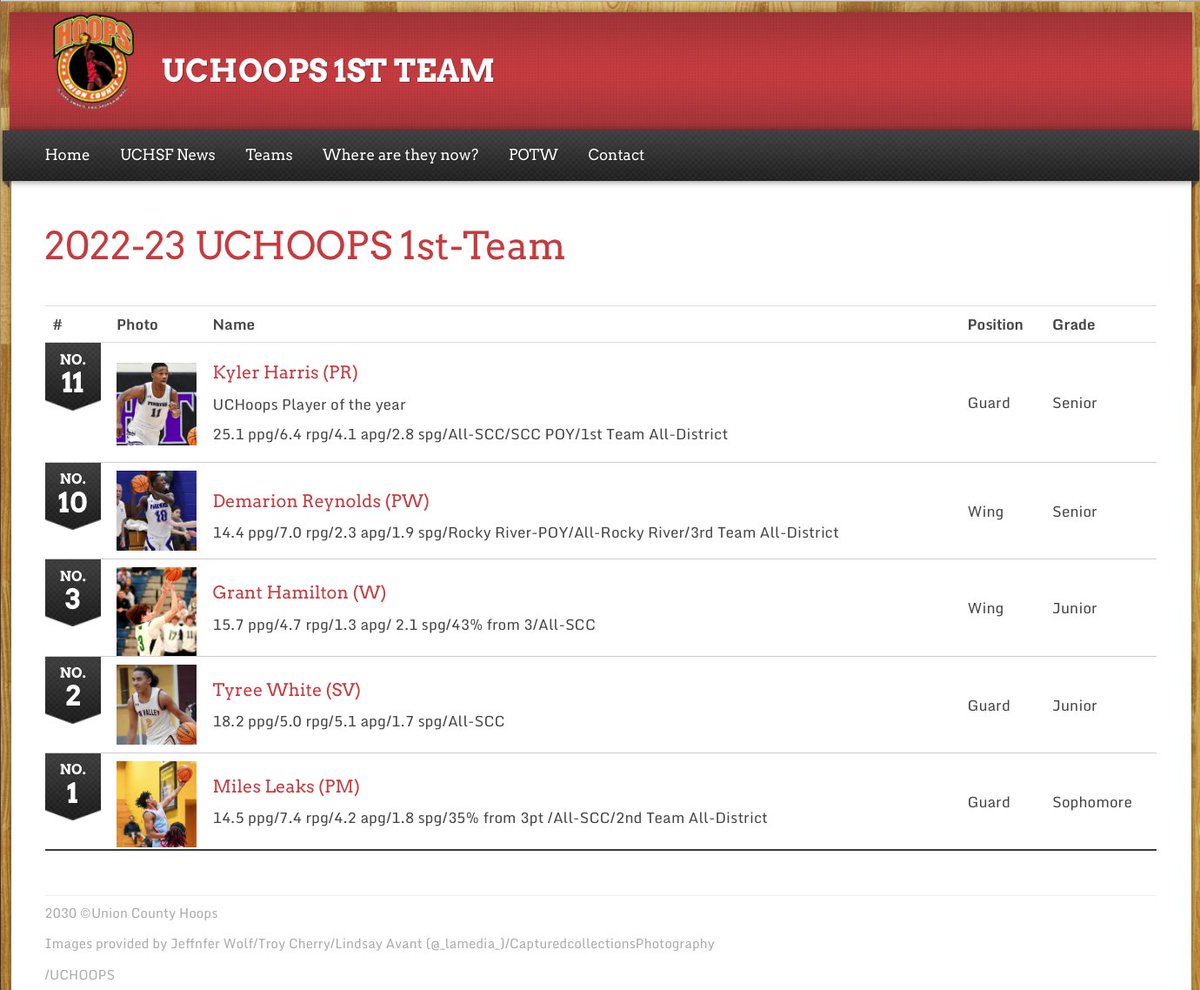 Union County Hoops, Football, Baseball & Softball (@uchoops) on Twitter photo The 2022-23 1st Team All-UCHoops Boys
@PWHSathletics <a href="/PRPiratehoops/">Porter Ridge Men's Basketball</a> <a href="/dubboysbball/">Weddington Warriors Boys Basketball</a> <a href="/SVBBallCoach/">SVHSAD</a> <a href="/Piedmont_Hoops/">Piedmont High School Basketball</a> <a href="/UCPSNC/">Union County Public Schools</a> <a href="/HoopsParkwood/">Parkwood Hoops</a> The 2022-23 1st Team All-UCHoops Boys
@PWHSathletics <a href="/PRPiratehoops/">Porter Ridge Men's Basketball</a> <a href="/dubboysbball/">Weddington Warriors Boys Basketball</a> <a href="/SVBBallCoach/">SVHSAD</a> <a href="/Piedmont_Hoops/">Piedmont High School Basketball</a> <a href="/UCPSNC/">Union County Public Schools</a> <a href="/HoopsParkwood/">Parkwood Hoops</a>