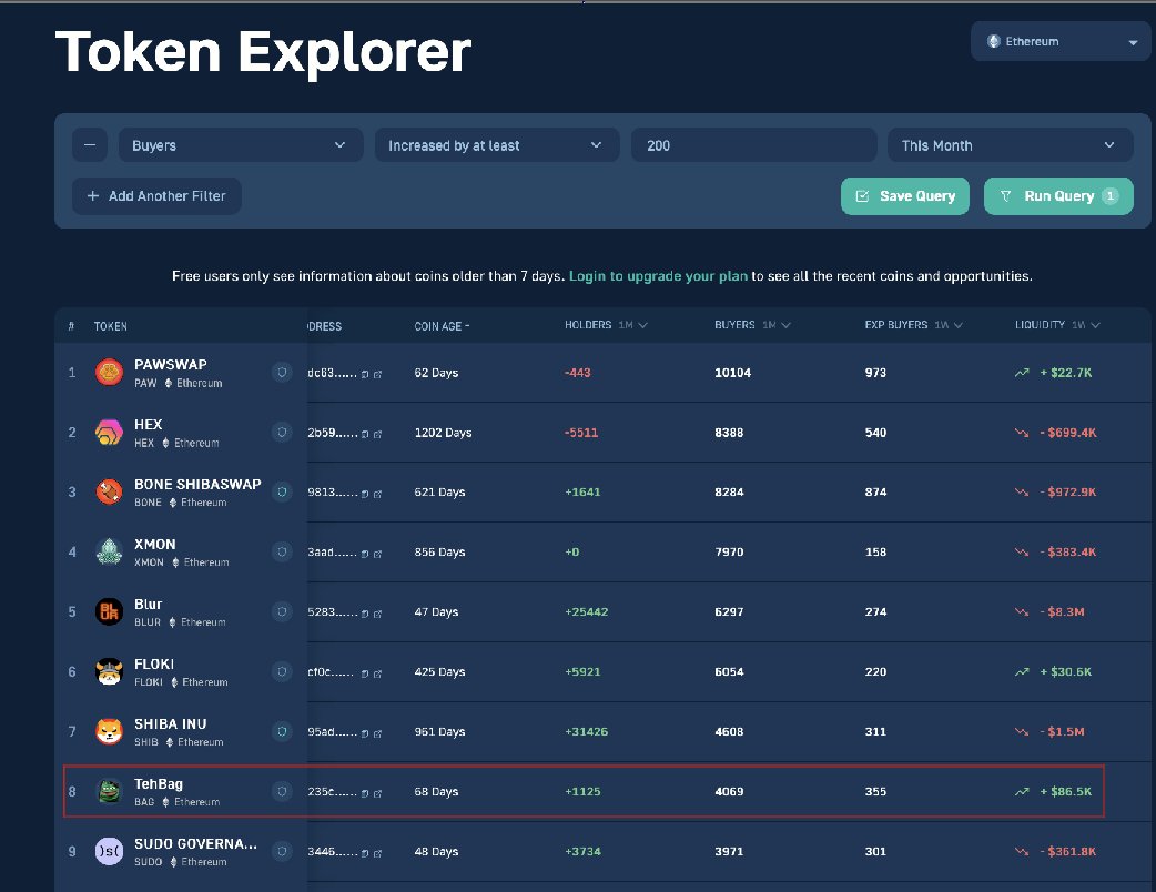 teh Bag - $BAG (@teh_bag) on Twitter photo #tehBag just got featured by <a href="/IvanOnTech/">Ivan on Tech 🍳📈💰</a> , a Youtuber with 500k followers! 📹
As seen in the video, #tehBag is in the TOP 8 TOKENS in terms of buyers growth, immediately following $SHIB, #FLOKI, $PAW, $BLUR and #BONE !
Check here:
👉moralismoney.com/token-explorer… #tehBag just got featured by <a href="/IvanOnTech/">Ivan on Tech 🍳📈💰</a> , a Youtuber with 500k followers! 📹
As seen in the video, #tehBag is in the TOP 8 TOKENS in terms of buyers growth, immediately following $SHIB, #FLOKI, $PAW, $BLUR and #BONE !
Check here:
👉moralismoney.com/token-explorer…