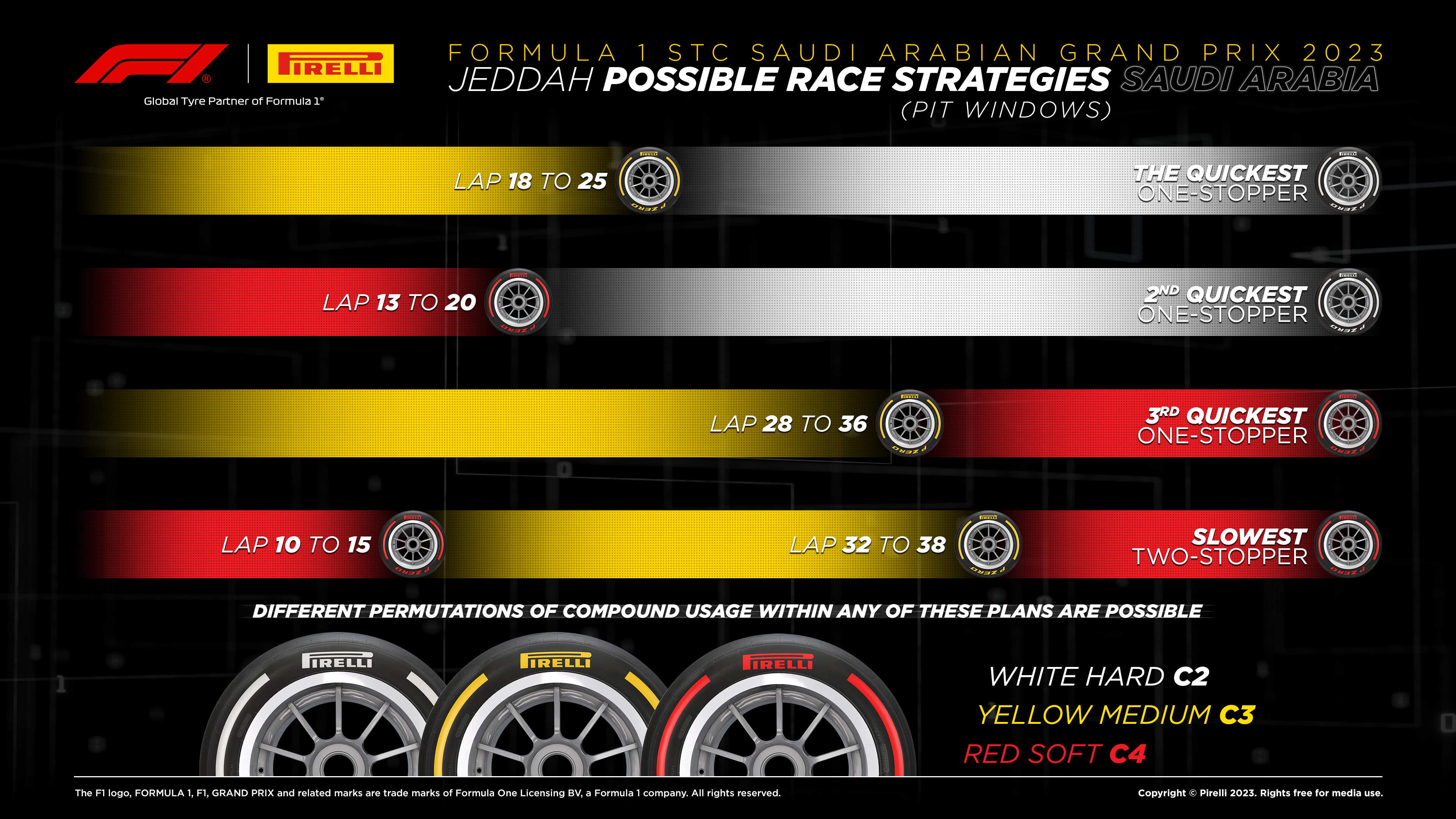 Possible race strategies for the 2023 Formula 1 STC Saudi Arabian Grand Prix. The quickest one-stopper is a Yellow Medium C3 until Lap 18 to 25, followed by a White Hard C2 to the finish. The second-quickest one-stopper is the Red Soft C4 until Lap 13 to 20, then a White Hard C2 to the finish. A third-quickest one-stop option is to use Yellow Medium C3 until Lap 28 to 36, then use Red Soft C4 until the finish. A two-stopper is expected to be the slowest strategy under normal racing conditions: This would most likely be Red Soft C4 until Lap 10-15, then Yellow Medium C3 until Lap 32 to 38, then finishing the race on another set of Red Soft C4.