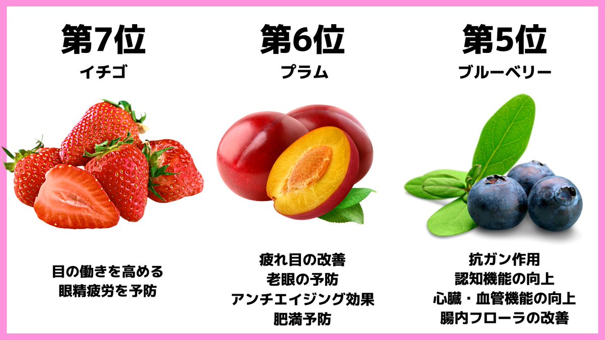 yoshinari1978's tweet photo. 体に良い「最強果物」ランキングトップ１０ https://t.co/gzLGAIbqxG