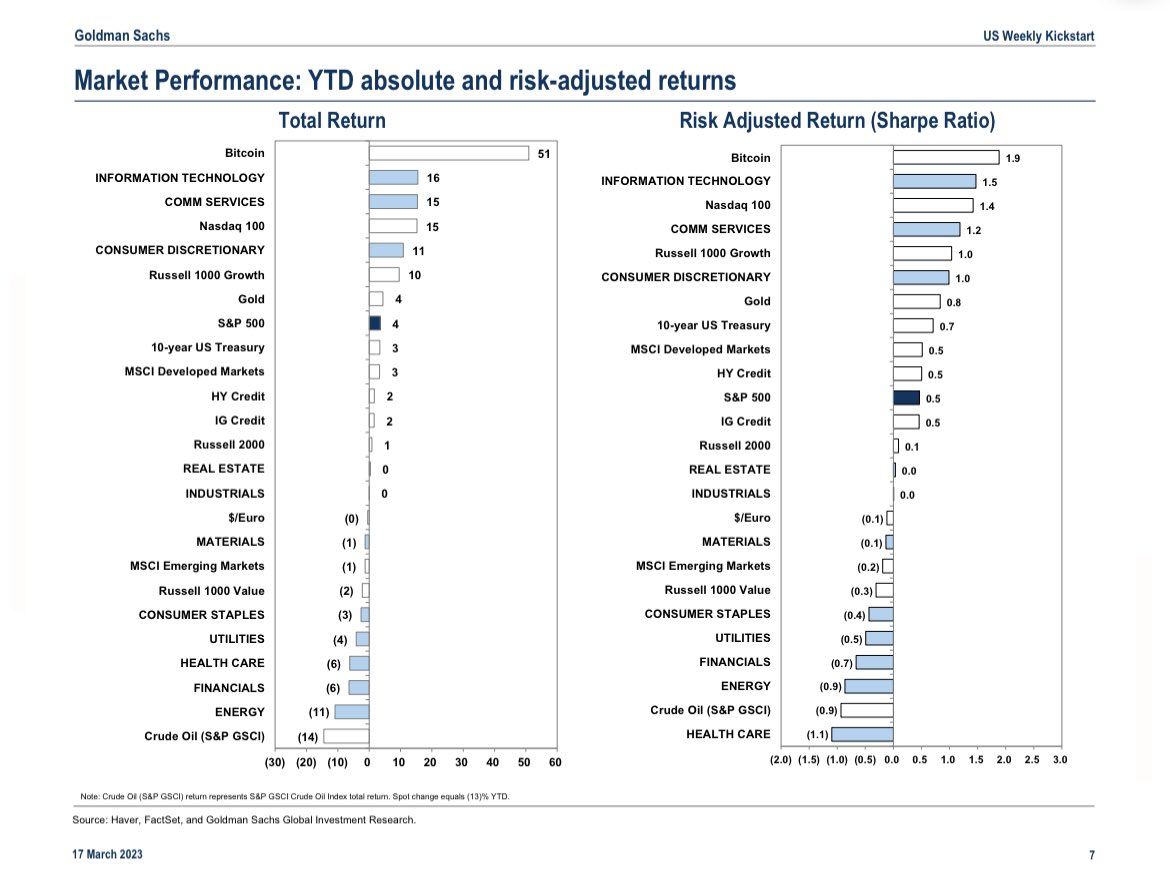 New Goldman Sachs research data shows #bitcoin is the best market performing asset in the world this year!