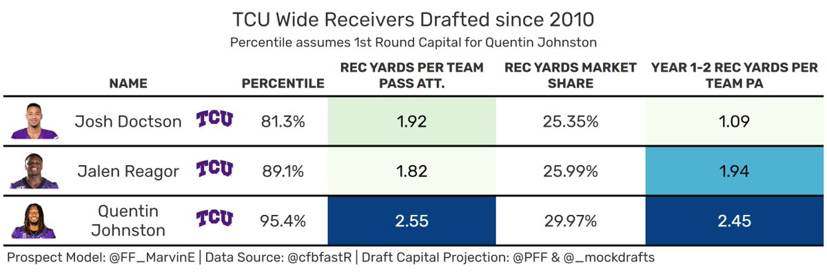 FF_MarvinE's tweet photo. If you're hesitant to draft another TCU Wide Receiver for your dynasty team, don't overthink it

Quentin Johnston >>> Doctson &amp; Reagor

Johnston has a much better production profile &amp; is one of only 3 WRs in this class projected in the +90th percentile in my model (~70% hit rate) https://t.co/Czogf0iIEK