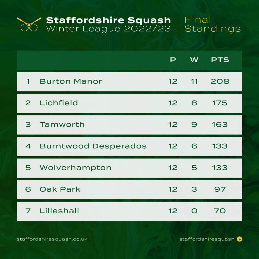 StaffsSquash's tweet photo. The @StaffsSquash Winter League has now concluded. It has been a closely fought battle with the lead changing hands a number of times. Well done to all teams & to Burton Manor for winning the league for the 2nd year running. Thanks to Sam for creating the final table ๐ https://t.co/DbPiBHPCN1