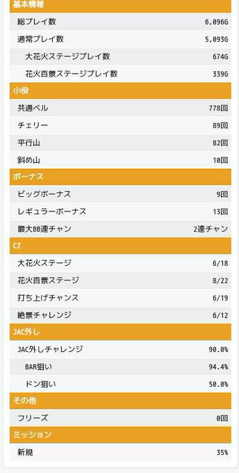 本日の稼働終了！まほいく +807枚マッピー +240枚花火絶景 -1763枚リゼロ      -4250発トータル -