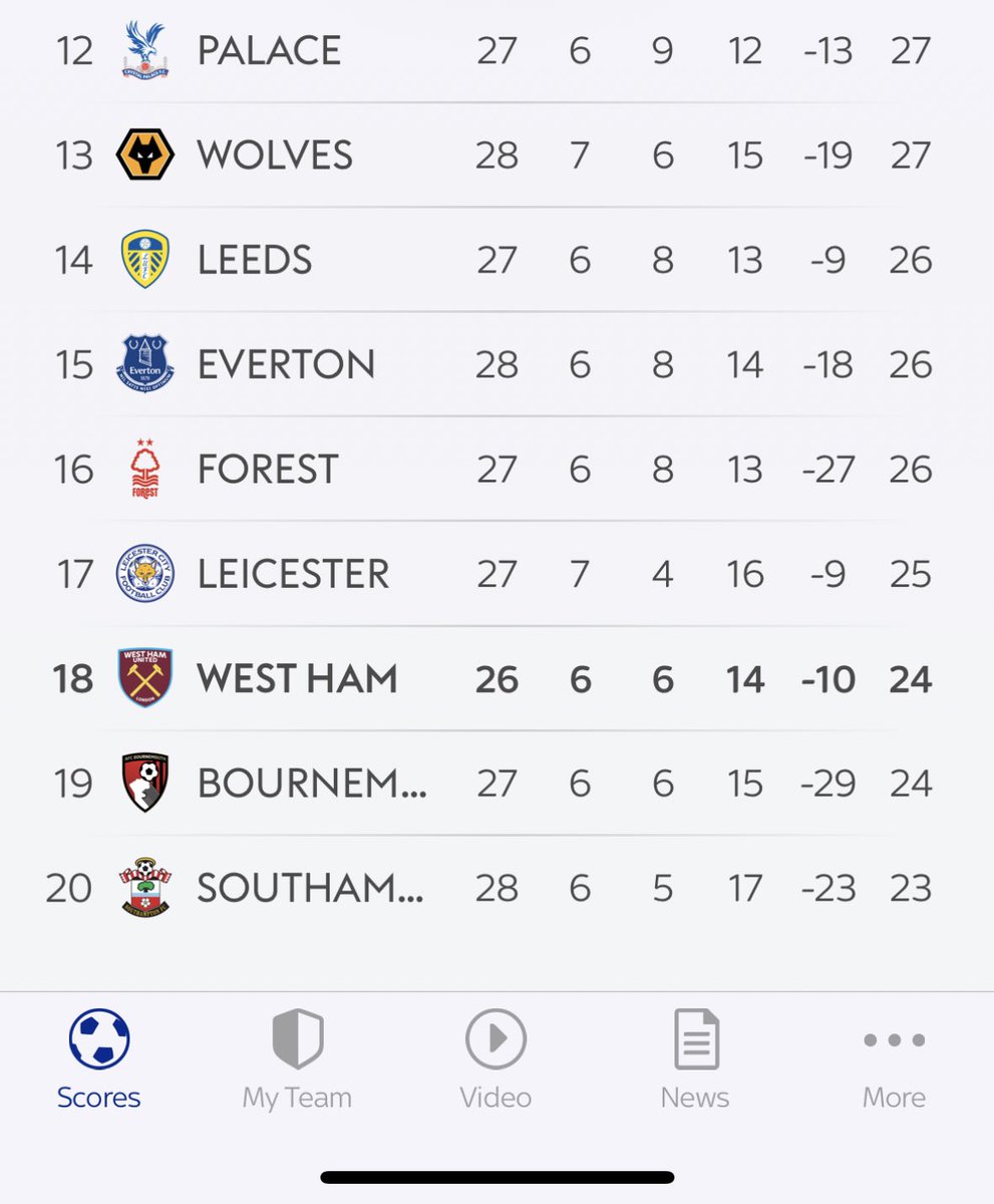 Still can’t get over the fact that there a relegation battle happening right now between 12th place to 20th.

Literally 2 wins for any team can completely change the league.

Madness