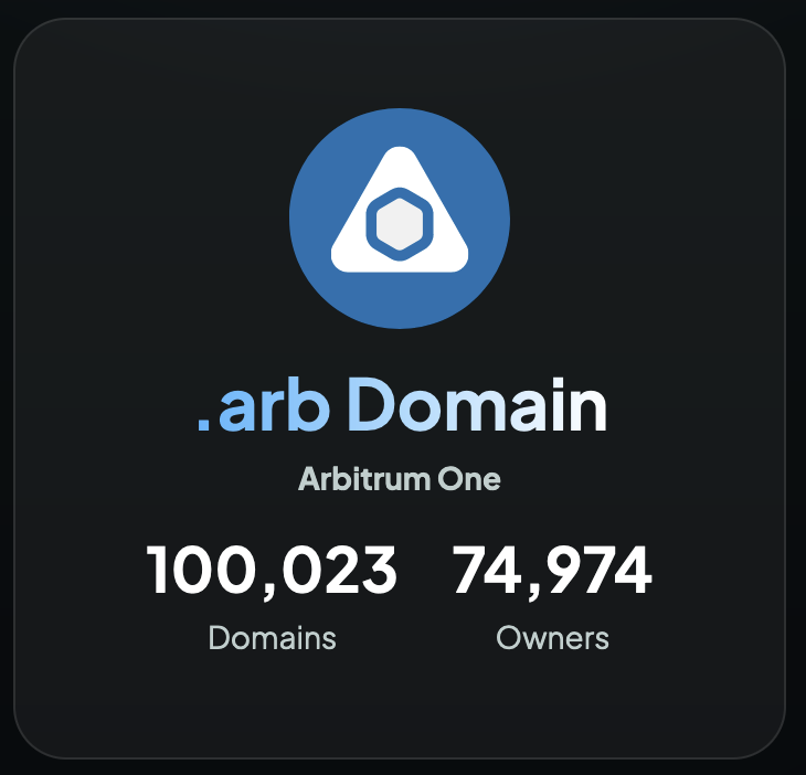 SID_arb's tweet photo. The #SPACEID .arb Name Service has just reached a major milestone of 100K+ registrations, with almost 75K unique holders! 🎊

Time to celebrate! Join our big family and secure your unique identifier on #Arbitrum today: https://t.co/bNGvfRoXW2 https://t.co/xOr3pH3JhN