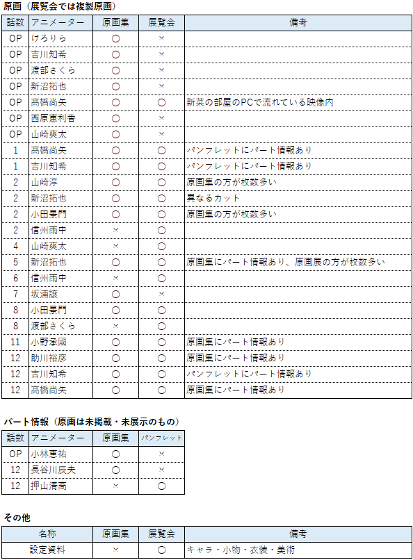 その着せ替え人形は恋をする
原画集の掲載情報、及び展覧会の展示情報のまとめ

■備考
それぞれ片方にしかないものが多数存在
絵コンテ、作監修正、タイムシートは両方ともなし
展覧会内の展示物(原画と設定資料)は撮影禁止

#着せ恋
#着せ恋展 