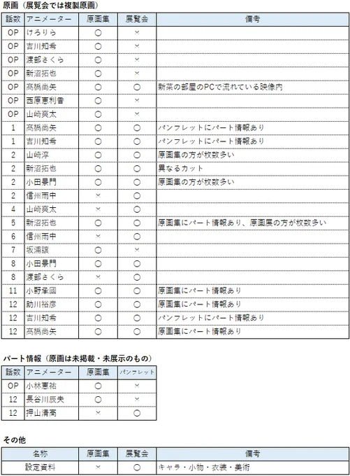 その着せ替え人形は恋をする
原画集の掲載情報、及び展覧会の展示情報のまとめ

■備考
それぞれ片方にしかないものが多数存在
絵コンテ、作監修正、タイムシートは両方ともなし
展覧会内の展示物(原画と設定資料)は撮影禁止

#着せ恋
#着せ恋展 