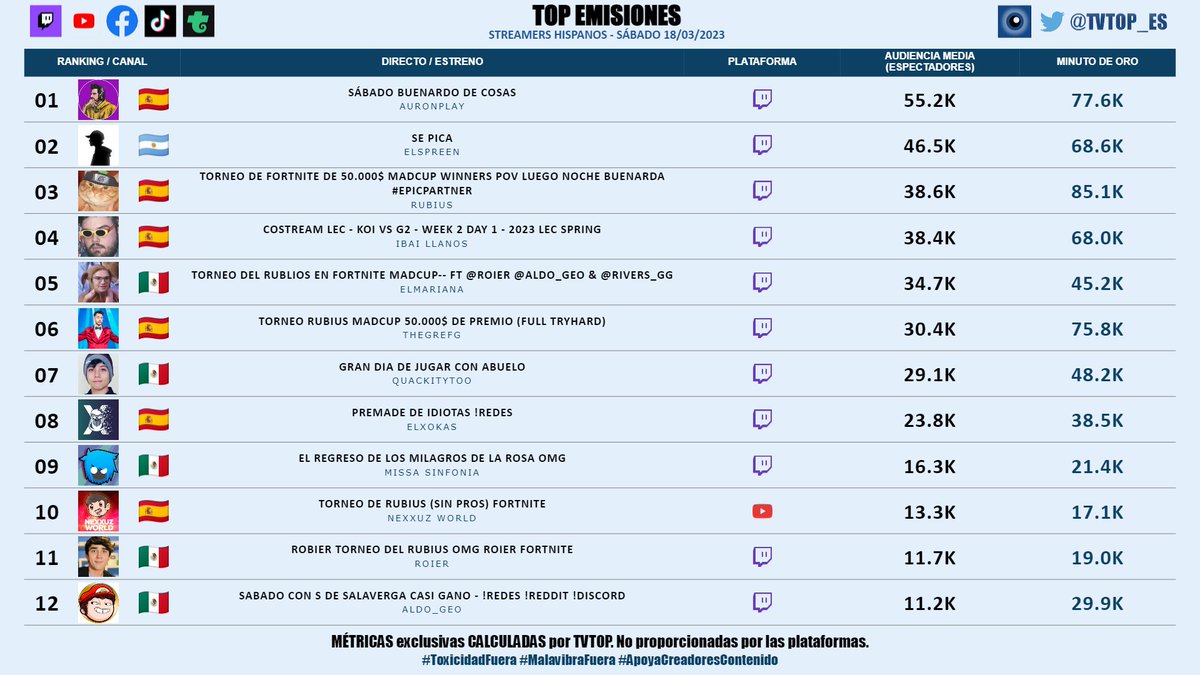 tvtop_es's tweet image. #StreamersHispanos | SÁBADO 18/03/2023 | Nuestro 🔝 EMISIONES 🌎 🇪🇸

🇪🇸 🥇 #Auron 🤍
🇦🇷 🥈 #Spreen 😎🖤
🇪🇸 🥉 #Rubius 🧡
🇪🇸 #Ibai 💜
🇲🇽 #ElMariana 🤙🏻
🇪🇸 #Grefg ⏱️
🇲🇽 #QuackityToo 🦆
🇪🇸 #Xokas 👊🏽
🇲🇽 #Missa 🌽
🇪🇸 #Nexxuz 🦖
🇲🇽 #Roier 🐧💖
🇲🇽 #AldoGeo 🅰️

#MadCup