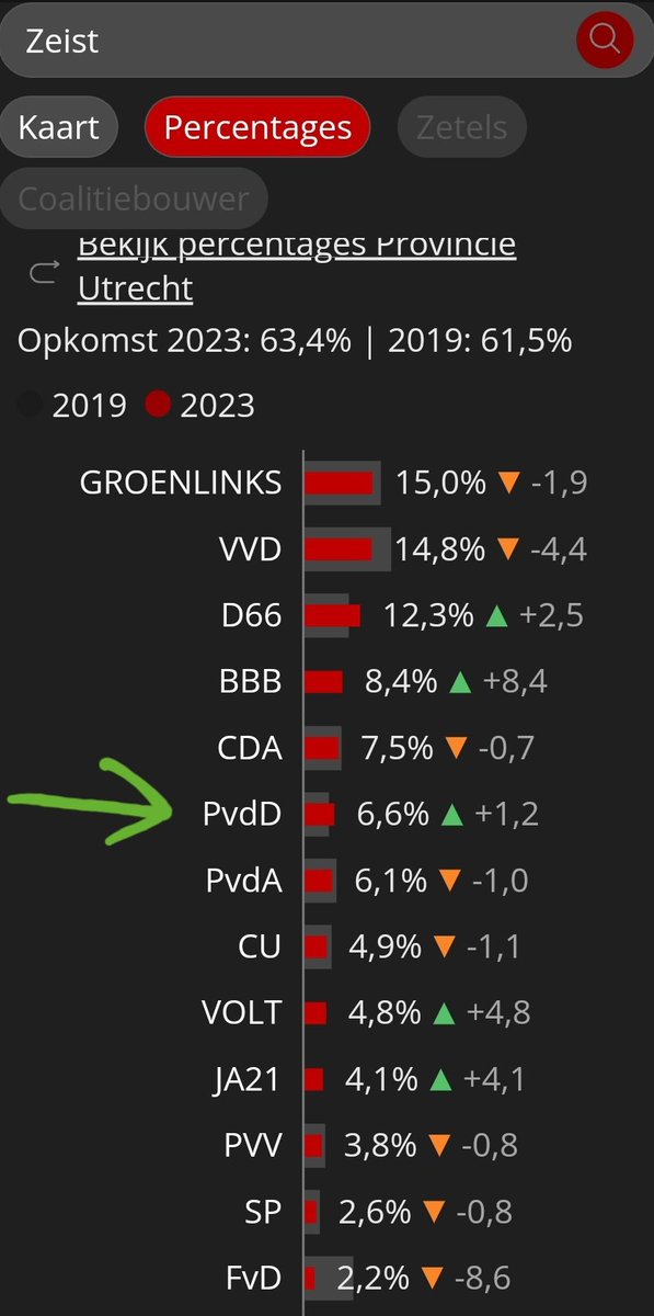 De <a href="/PartijvdDieren/">Partij voor de Dieren</a> groeit door, ook in #Zeist!

Bij de Provinciale Statenverkiezingen heeft 6,6% van de stemmers op de #PvdD gestemd. Een stijging van 1,2%. 📈

Dit maakt de PvdD qua hoeveelheid stemmen de zesde partij van Zeist. 😯

Op naar de gemeenteraadsverkiezingen! 
#doemee