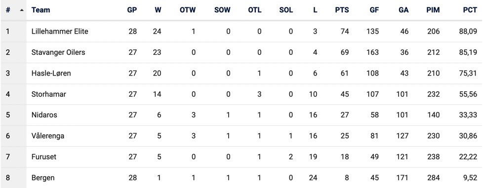 Gratulerer <a href="/Pgren46/">Isaac Palmgren</a>, <a href="/josefineengmann/">Josefine Biseth Engmann</a> og resten av jentene med Lillehammer’s første seriemesterskap på seniornivå!🥇

👏🏼👏🏼👏🏼 #2hockey