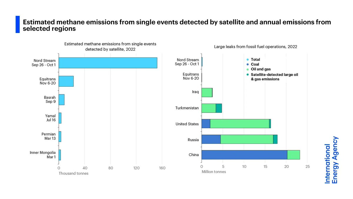 The Nord Stream pipeline explosion in 2022 released a huge amount of methane into the atmosphere

But normal oil &amp; gas operations globally emit the same amount of methane as the explosion every day

Greater transparency &amp; stronger policies are needed  👉 iea.li/3YOdL6d
