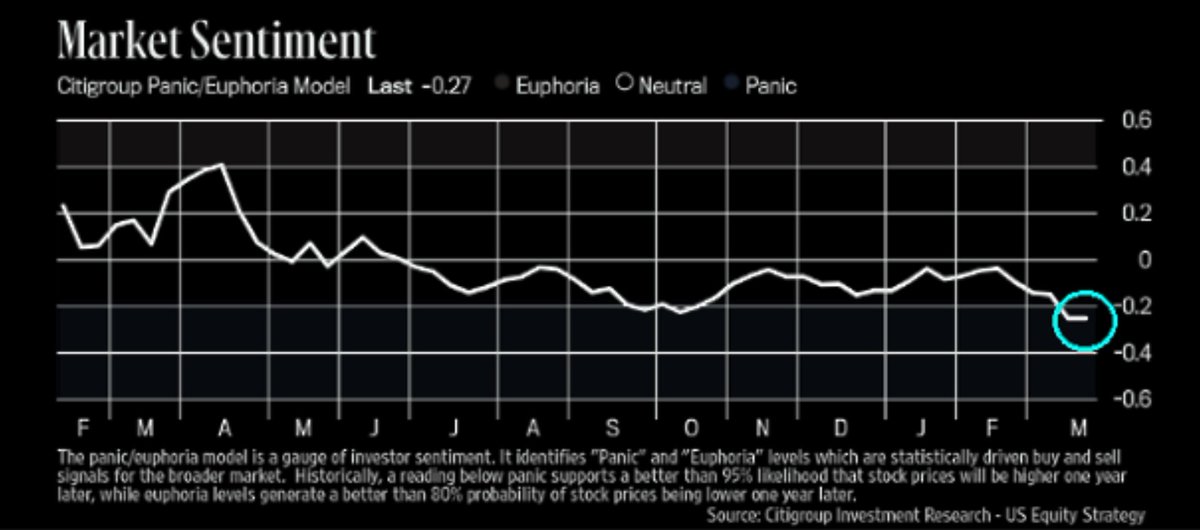 DividendsMGR's tweet photo. Citigroup Panic/Euphoria Model is in bearish territory, solid predictor of 12-month future positive returns; https://t.co/2SL1PX2nDA