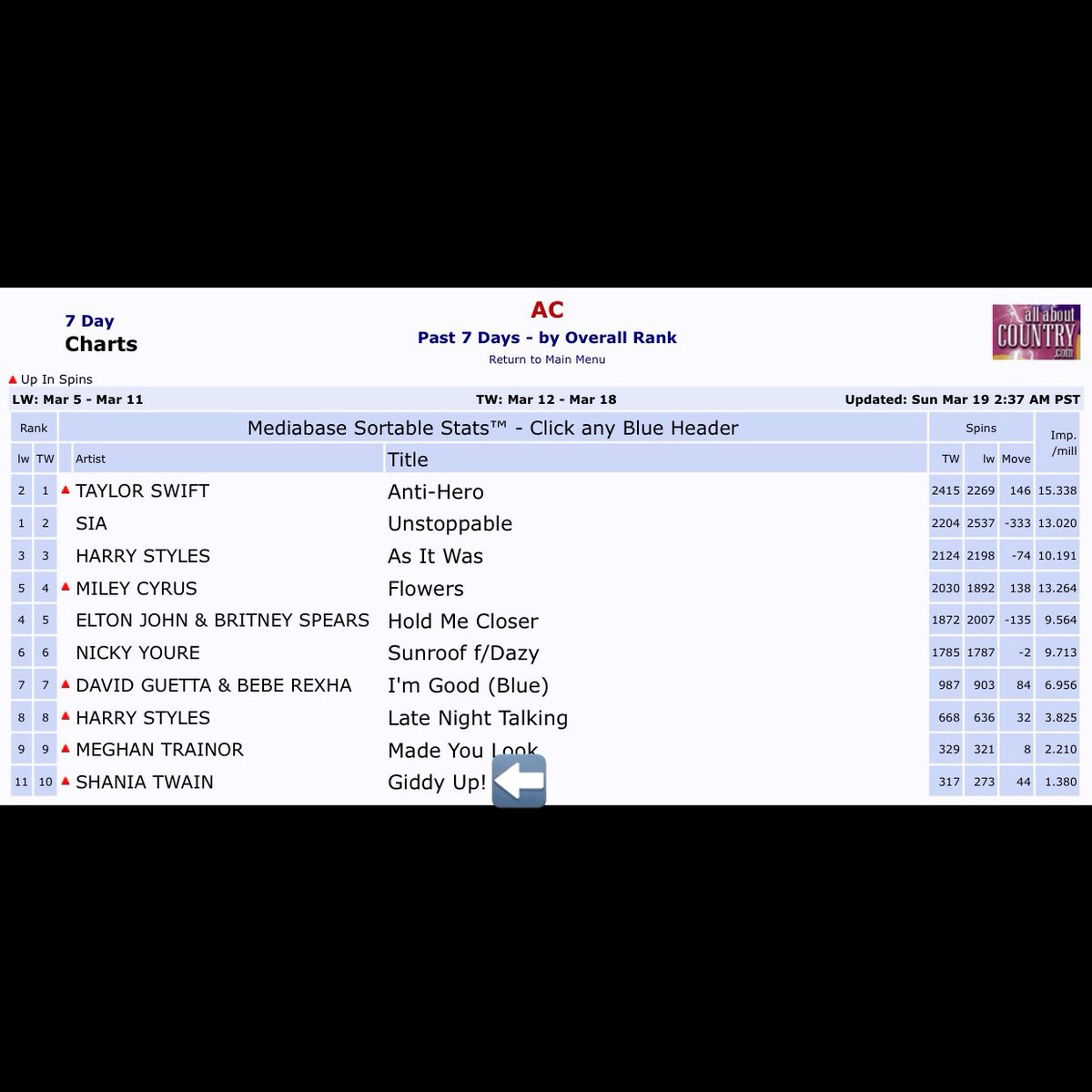 .@ShaniaTwain’s “Giddy Up!” is officially Top 10 on US AC Radio (Mediabase) this week becoming her 8th song to do so. Congratulations, Shania 🎉