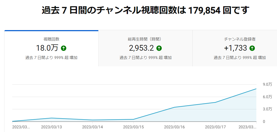 こんばんは🍎 お久しぶりです！ 月初から少しいろいろな方が重なってしまって、更新できずにいて申し訳ございません💦 まだ落ち着いていないのですが、少しずつ動き出しますね💕（YouTubeがこの数日間、とっても伸びているんです。。嬉しい！） https://t.co/oTKZbJOqB1