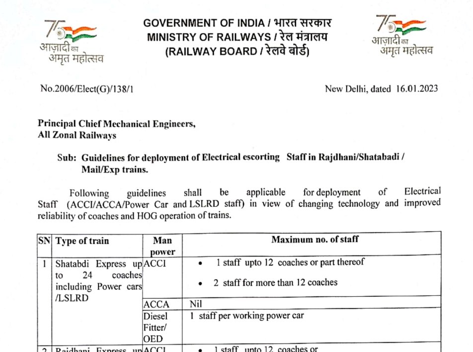 RajeshK_kol's tweet photo. @AshwiniVaishnaw @_DigitalIndia @PMOIndia @narendramodi @PIB_India @DDNewslive डिजिटल इंडिया मे रेल्वे बोर्ड द्वारा दिए गए आदेश को साउथ ईस्टर्न रेल्वे मे लागू नहीं किया जाता ये भी डिजिटल इंडिया में ऎसा होना दुर्भाग्यपूर्ण है।
साहब आपसे अनुरोध है इस आदेश का पालन करवाये और #src Contract पर कार्य कर रहे ACCA को bedroll डेबिट के मार से बचाये 1कोच मे 1स्टाफ़ दे https://t.co/XajX86RuDL