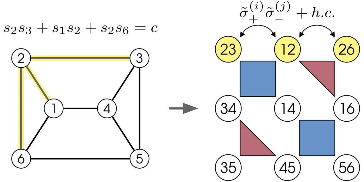 New in Quantum: Parity Quantum Optimization: Encoding Constraints by Maike Drieb-Schön, Kilian Ender, Younes Javanmard, and Wolfgang Lechner doi.org/10.22331/q-202…