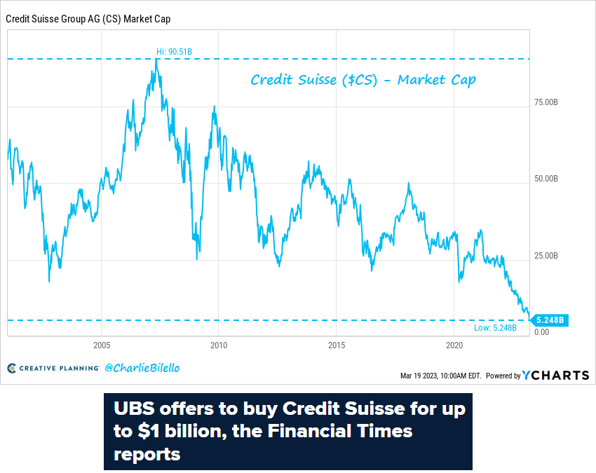 Back in 2007, Credit Suisse had a market cap over $90 billion. It closed last Friday with a market cap of $5 billion and UBS has reportedly offered to buy the company for $1 billion. $CS