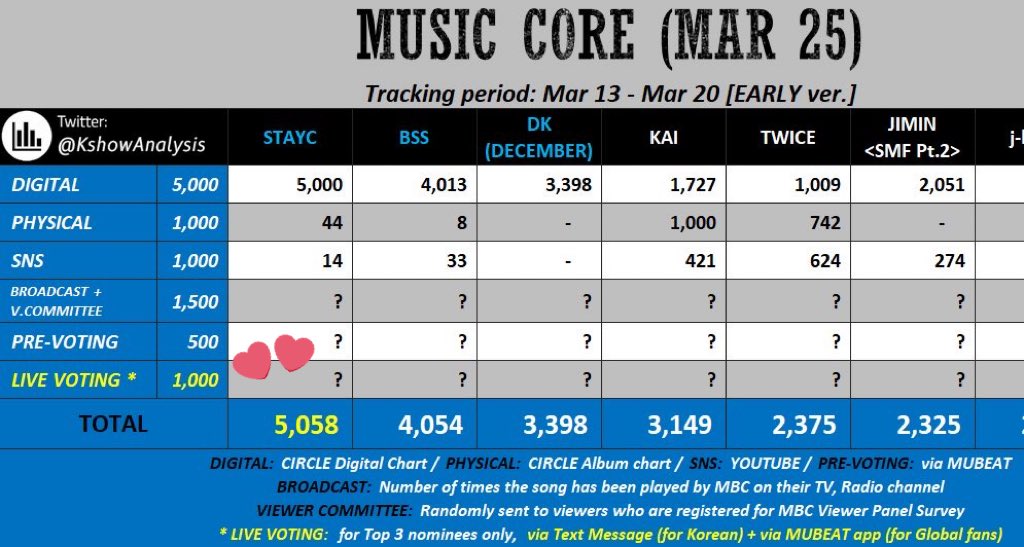 iconicstayc's tweet photo. [🗳️‼️] SWITH POWER HOUR 

mubeat ads reset in 1 hour swith…collect hearts now to use for music core prevote + live vote this week!

✅ GOAL: watch all 15 ads = 45 hearts

if we want to get teddy bear a 7th win and double crown on music core, let’s work hard!

#STAYC #스테이씨 https://t.co/KmRO4s4vgk