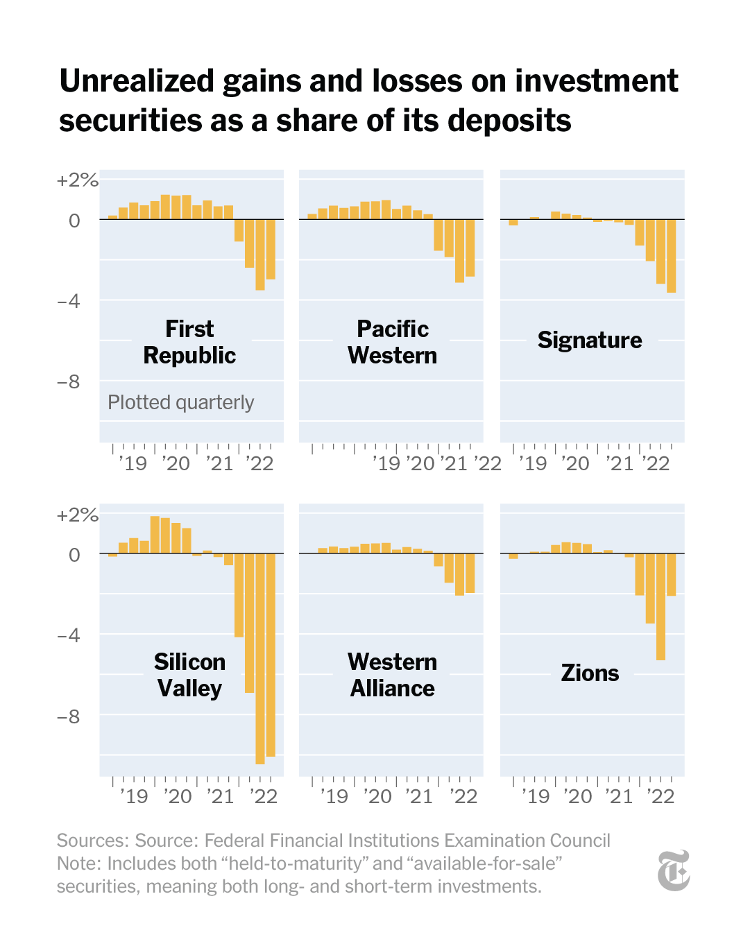The New York Times on Twitter "Large potential losses in a bank’s bond