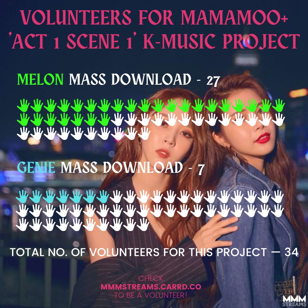MMMStreams's tweet photo. [📊] VOLUNTEERS UPDATE for K-Music Mass Download Project for #MAMAMOOplus [ ACT 1, SCENE 1 ] 🎬

As of 03.19.2023
Total No. of Volunteers:  34 🔼

🚨 8 DAYS LEFT TO JOIN THIS PROJ. WE WILL CLOSE THE VOLUNTEERS FORM ON MARCH 27 @ 10PM KST 🚨

CHICO MALO ARTWORK
#D1ToCHICOMALO https://t.co/blcgKNcOol