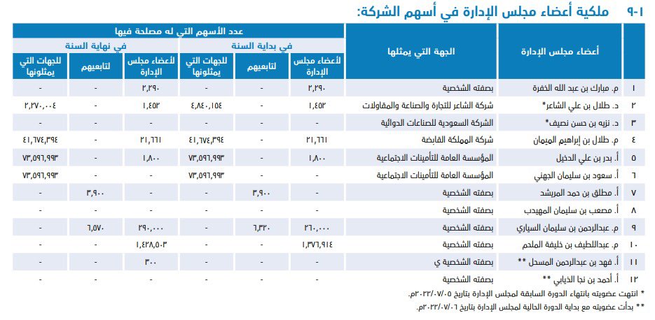 yy_2013's tweet photo. عدد أسهم وملكية أعضاء مجلس إدارة شركة  #التصنيع والجهات التي يمثلونها في بداية السنة 2022 ونهايتها بحسب تقرير مجلس الإدارة  ..
#الاسهم_السعودية https://t.co/9L0mSOKA22