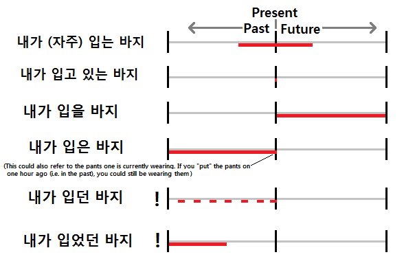 yuminji17's tweet photo. ภาพนี้อาจจะช่วยให้เข้าใจไวยากรณ์ -(으)ㄴ/-는/-(으)ㄹ(ที่/ที่กำลัง/ที่จะ) กับ -던(ที่เคย) และ -았/었던(ที่เคย) ได้มากขึ้นนะคะ

✨(คำอธิบายเพิ่มเติมในเมนชั่น)✨

#ภาษาเกาหลี #patเกาหลี #dek66 #dek67 #เรียนพิเศษ #เรียนภาษาเกาหลี #Alevel66 #Alevelเกาหลี #Alevel #ไดอารี่ฮอนดะซัง https://t.co/NX5NAZDQqi