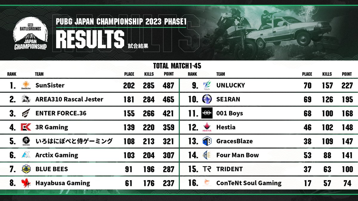 SunSister_net's tweet photo. 【PUBG JAPAN CHAMPIONSHIP 2023 Phase1】
3週に渡る長き戦いに決着がつきました☀️！
本日はMATCH41.42.44でドン勝を獲得し総合優勝しました🎉！
長きにわたり暖かいご声援皆様ありがとうございました！
[Roster]
@runaxq
@Fantan__
@Taewon528
@Imhac_pubg
@int_Poly

#PUBGEsports #PJC #SSTWIN https://t.co/kGKJXOBQ1Z