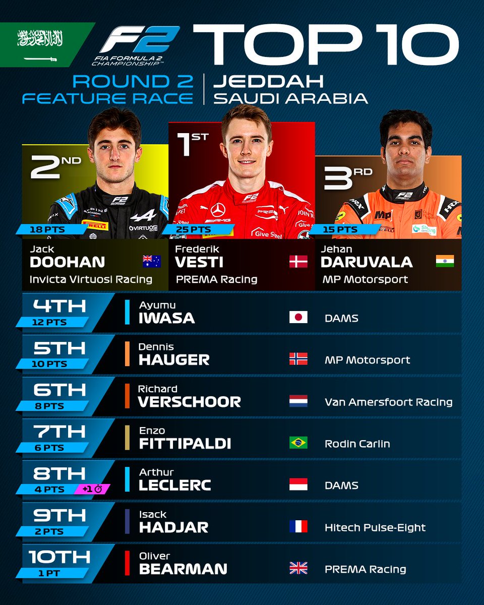 Formula2's tweet photo. Your Top 10 from the Feature Race! ✨

#SaudiArabianGP #F2 https://t.co/RPA3VgG9nz