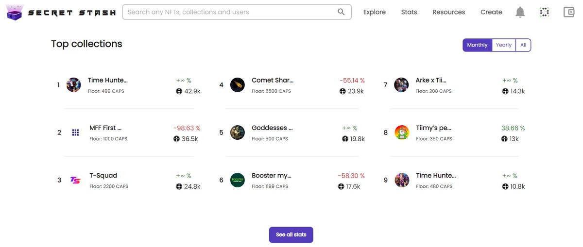 Kre4tures's tweet photo. 🏮Time Hunters🏮
We are proud to announce that in just 3 weeks,
#TimeHunters are 1st and 9th in the @secret_stash_io monthly ranking🎉🥳.
Come take part in our adventure and win lots of treasures.
Stay tuned
https://t.co/jk4Mo2lZZS
#Ternoa #Kre4tures #NFTMarketplace https://t.co/I1LLQWElDh